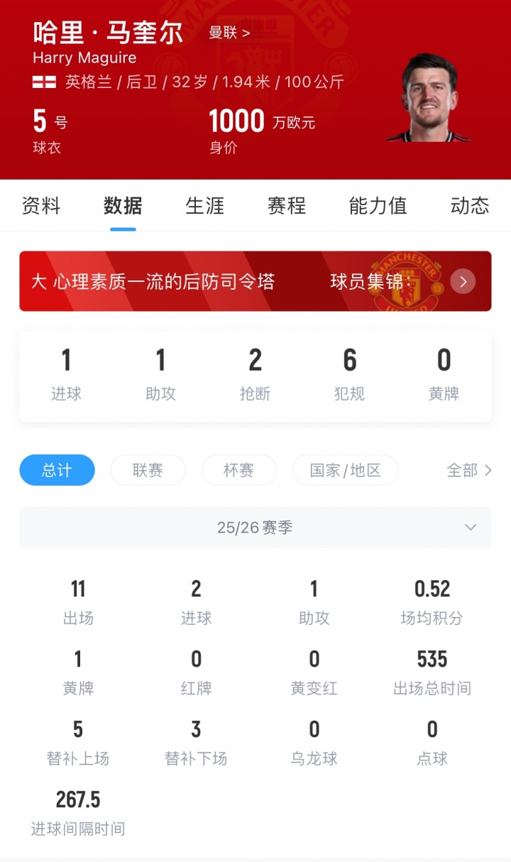 周薪19万镑！英媒：切尔西有意免签32岁马奎尔，球员合同今夏到期