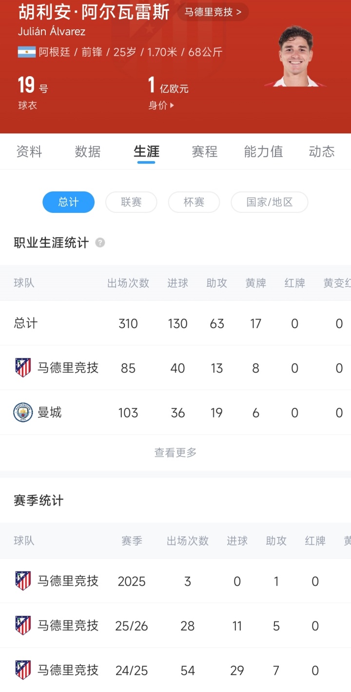 1亿前锋变工兵！阿尔瓦雷斯近11场1球，加盟马竞1年半40球0冠