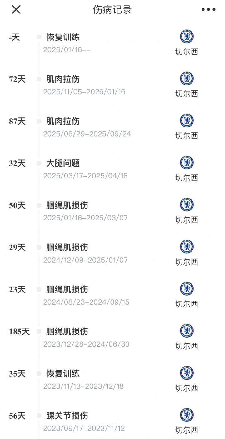 6210万玻璃人！22岁拉维亚加盟切尔西后9次受伤，2年半仅出场30次