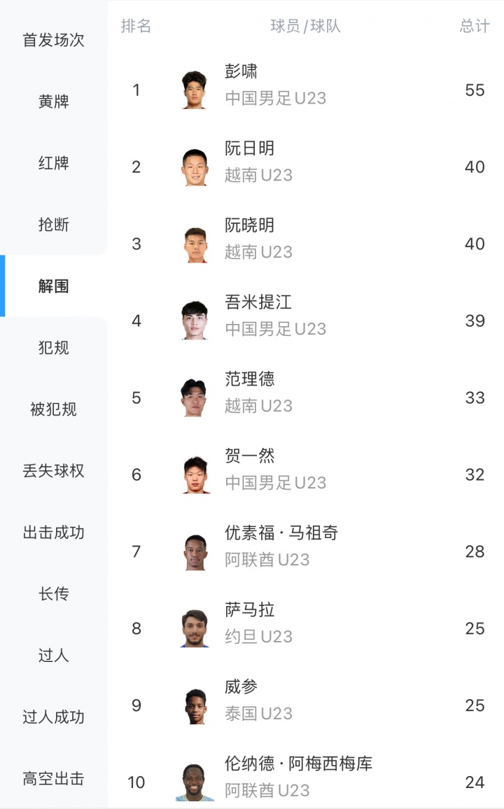 未来可期！20岁彭啸本届赛事打满6场打入2球，赛事解围榜55次居首