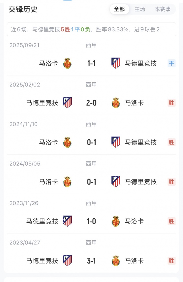 马竞vs马洛卡首发：阿尔瓦雷斯、瑟尔洛特先发，巴里奥斯出战