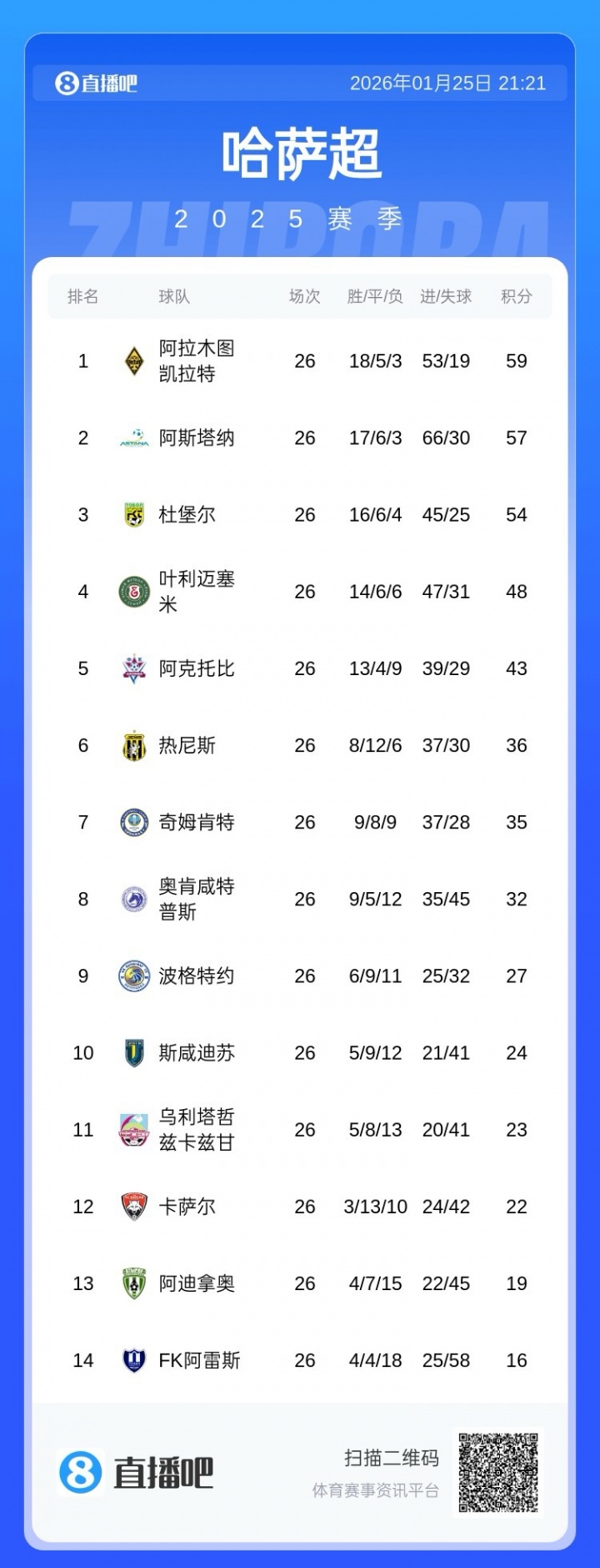 重返绿茵！39岁纳尼时隔1年复出，加盟哈萨克斯坦球队阿克托比