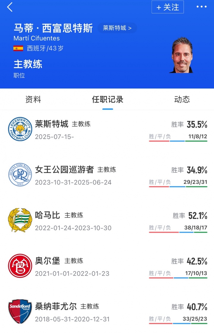 仅排英冠第14+5轮仅1胜！卫报：莱斯特城主帅濒临下课 带队仅半年