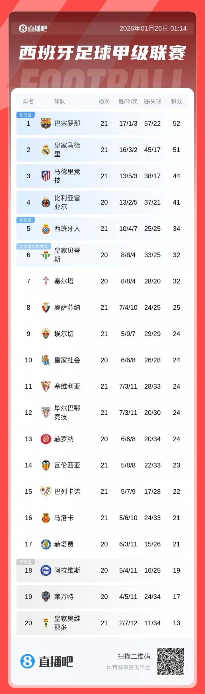 胶着！西甲积分榜：巴萨52分领跑，皇马51分第二