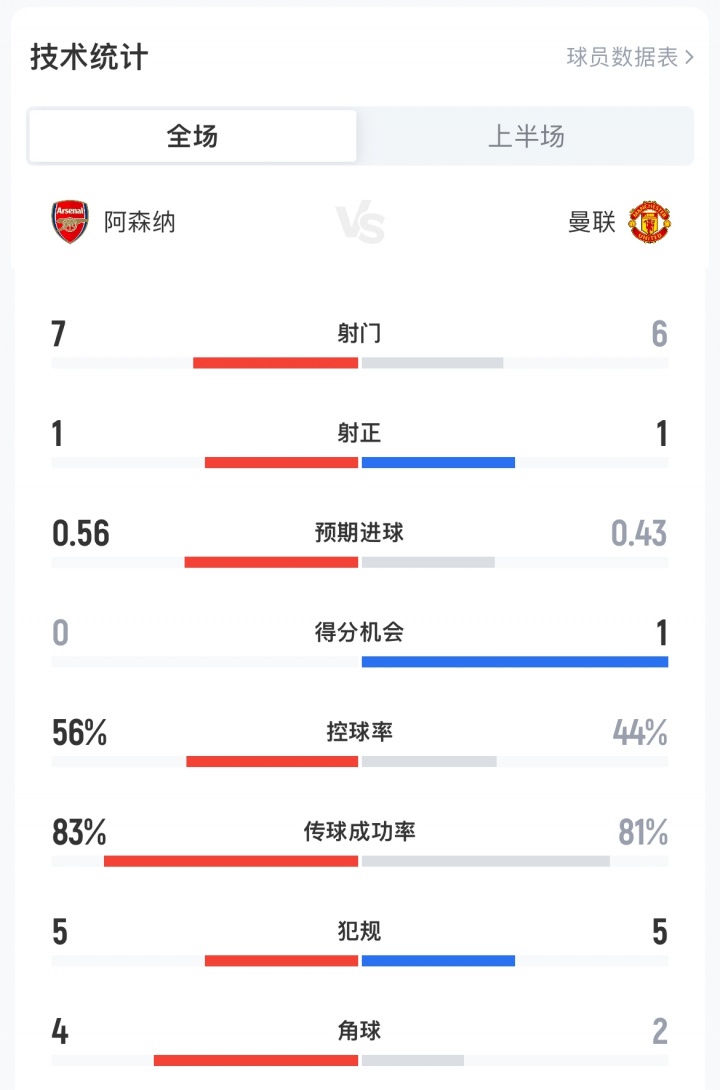 阿森纳vs曼联半场数据：枪手7射1正曼联6射1正，控球率56%-44%