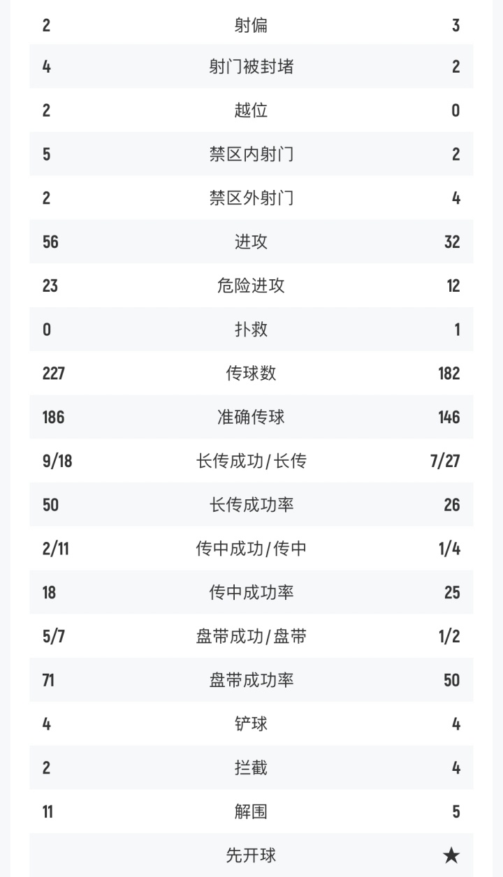 阿森纳vs曼联半场数据：枪手7射1正曼联6射1正，控球率56%-44%