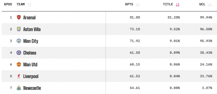 Opta英超夺冠概率：阿森纳81%仍居首，维拉曼城二三位，曼联0.06%