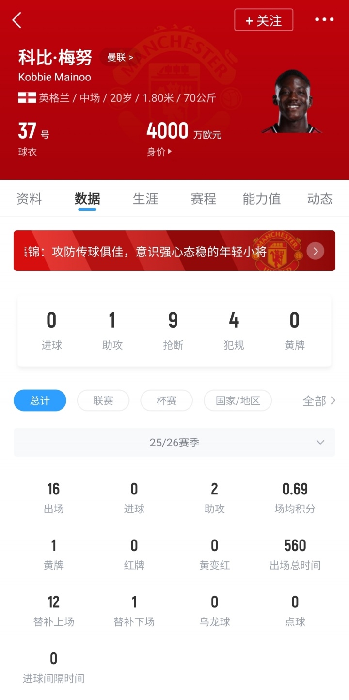现周薪仅2.5万镑！罗马诺：曼联将与梅努涨薪续约 表达对球员信任