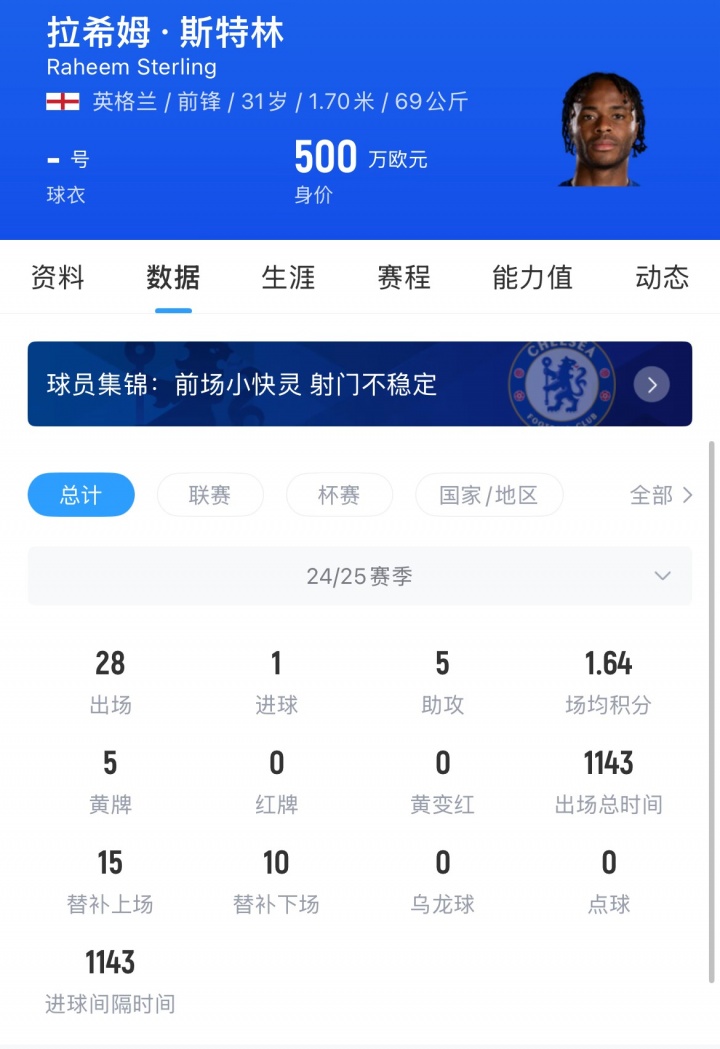 身价从1.6亿欧一路暴跌至500万！31岁斯特林成自由身，下家会是哪