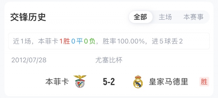 穆帅战旧主！皇马vs本菲卡首发：姆总领衔，琼阿梅尼、居莱尔先发