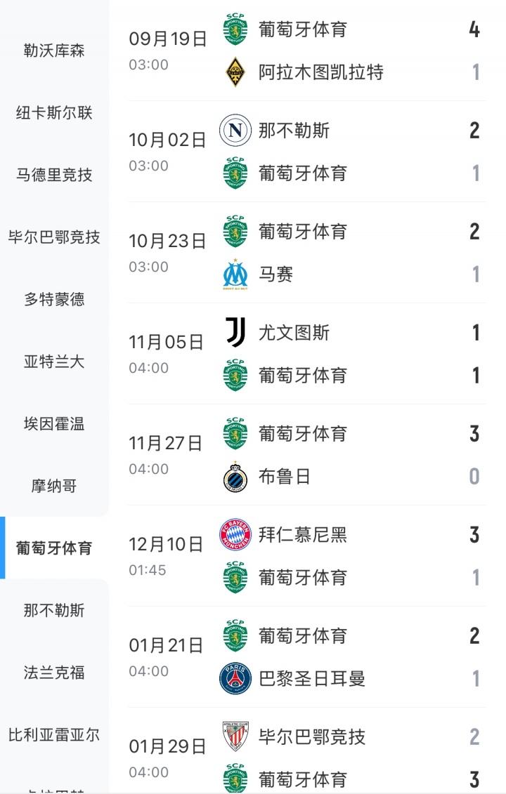 葡超骄傲！葡体连胜巴黎、毕巴直通欧冠16强，助本菲卡进附加赛