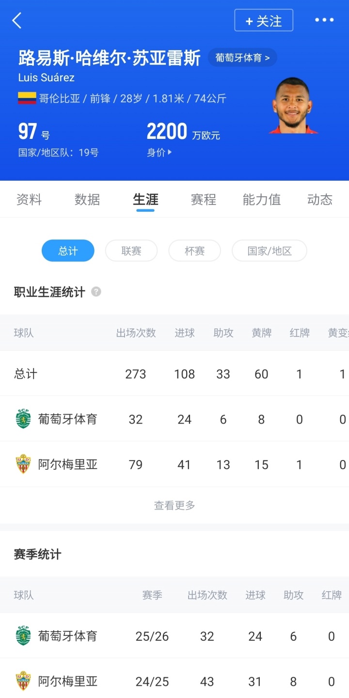 不愧是黑店！葡体6690万欧卖约克雷斯，2220万买苏亚雷斯24球6助