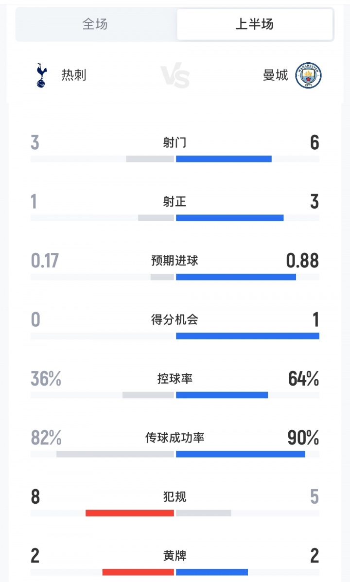 曼城2-0热刺半场数据：曼城半场6射3正控球率超6成，热刺1射正
