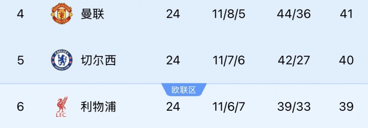 争4比争冠难？本轮枪手赢球 曼城 维拉丢分；曼联 车子 红军取胜