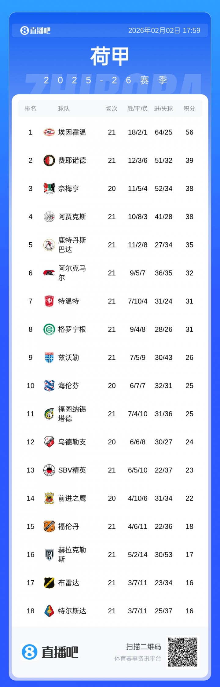 统治力！埃因霍温3-0横扫费耶诺德，17分领跑荷甲三连冠在望