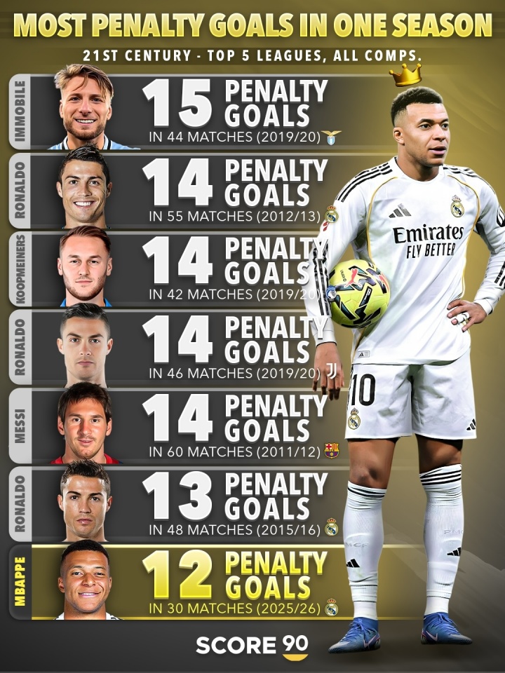 单赛季点球进球榜：因莫比莱15球第1，梅罗14球，姆巴佩暂12球第7