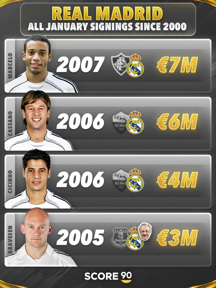 冬窗不签人！皇马连续6个冬窗无引援，上次还是3000万欧的雷尼尔