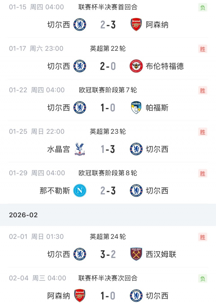 罗塞尼尔执教切尔西以来6胜2负，两场都是输的阿森纳