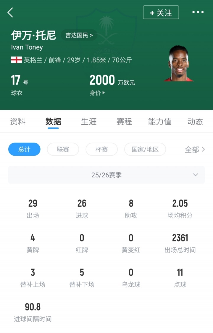 【有道理嘛?】钱多事少！托尼在沙特周薪50万29场26球8助，冬窗拒尤文+2英超队(图2)