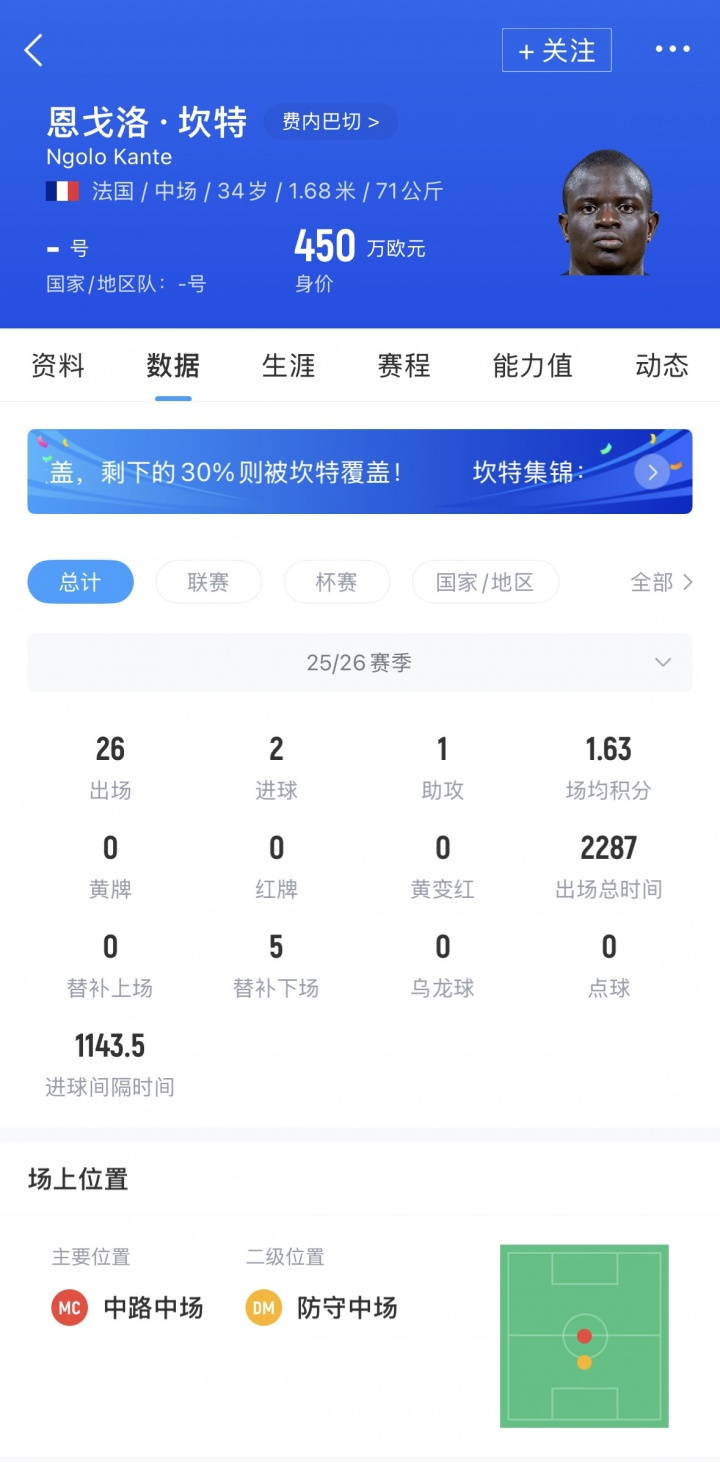 【推荐】离欧两年半！过不去的坎特，能否参加世界杯？坎特大幅降薪去土超(图2)