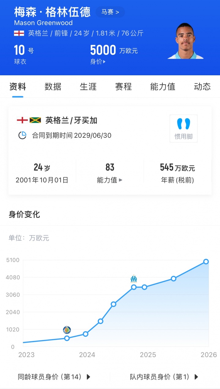 [法甲]状态火爆！24岁格林伍德连场传射31场造30球，身价5000万追平巅峰(图2)