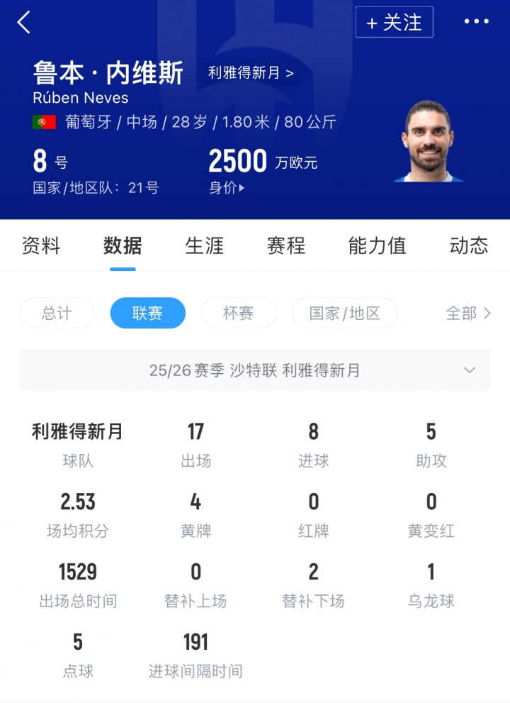 涨薪续3年！官方：利雅得新月与28岁葡萄牙中场鲁本·内维斯续约