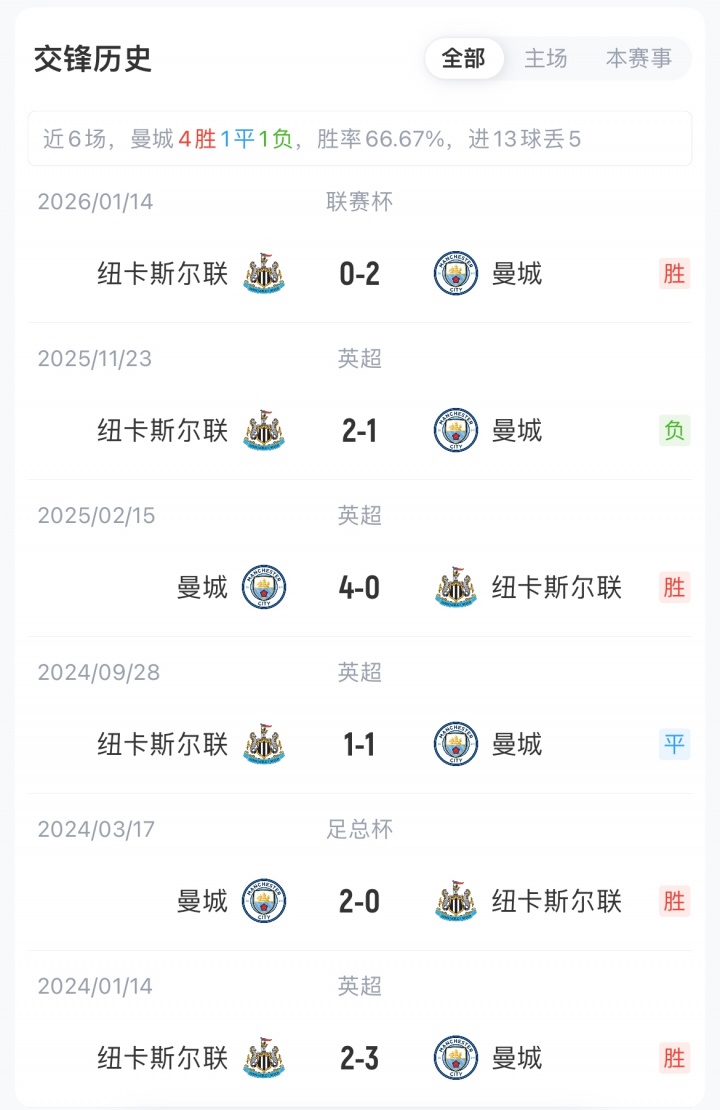 曼城vs纽卡首发：福登、塞梅尼奥、赖因德斯先发，哈兰德替补