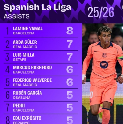 全面！亚马尔西甲霸榜数据：过人、绝佳机会创造、成功对抗、助攻