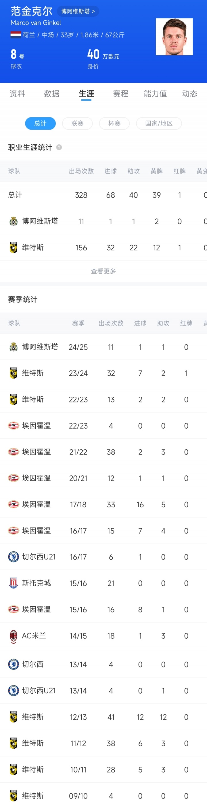 当年足坛比伯！33岁范金克尔宣布退役，蓝军希望之星毁于伤病