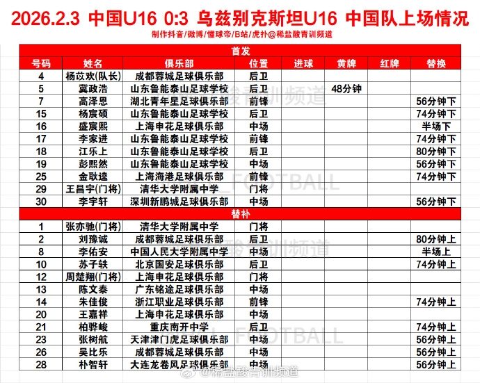 泰山足校5人首发！中国U16男足0:3乌兹别克斯坦U16球员上场情况