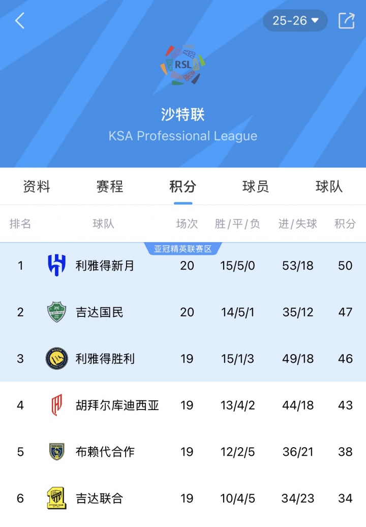 [足球]如虎添翼！本泽马首秀戴帽 新月本赛季不败居榜首+领先第2三分(图2)