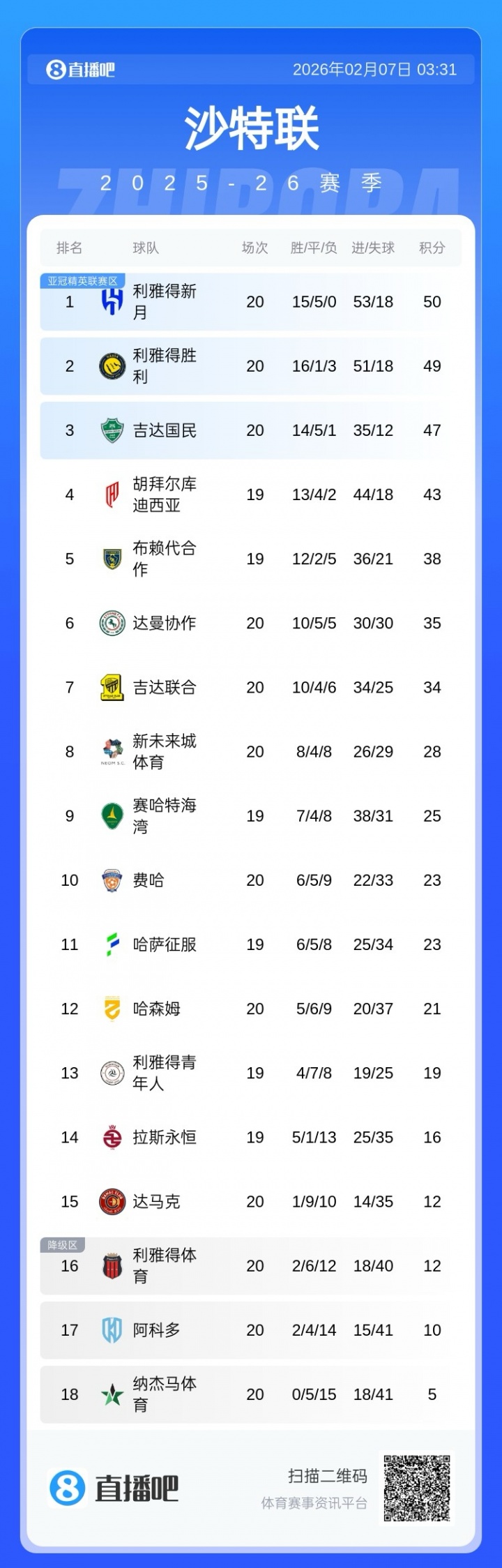 紧追榜首！沙特联积分榜：胜利6连胜仍排第二，落后新月1分