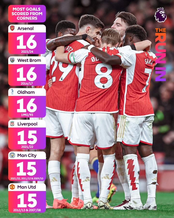 【体育风云】阿森纳本赛季英超通过角球进14球，距离❕英超历史纪录只差2球