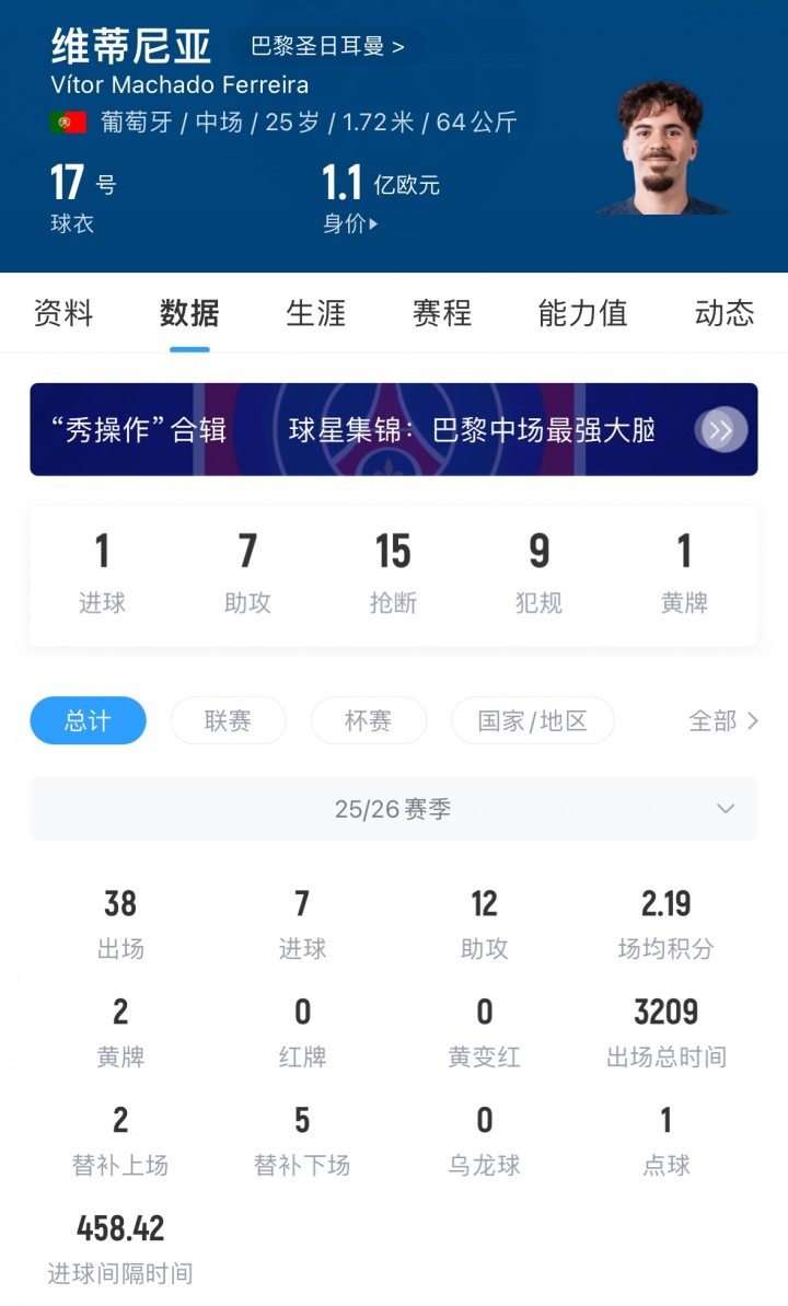 身价1.1亿！阿斯：皇马今夏考虑签1中场+2中卫，头号目标维蒂尼亚
