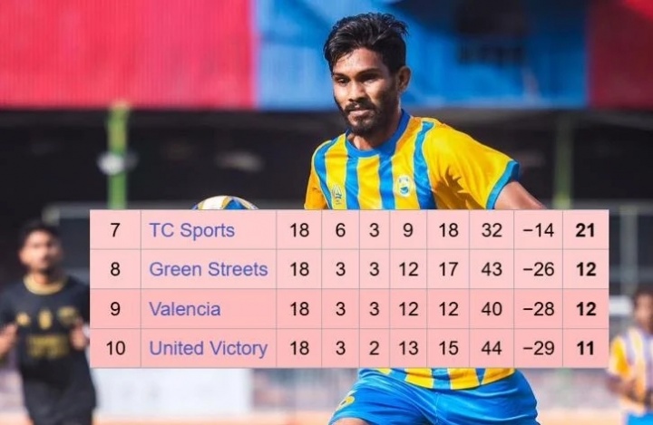 还有这种操作？马尔代夫一球队输5球将降级 弃赛被判0-2成功保级