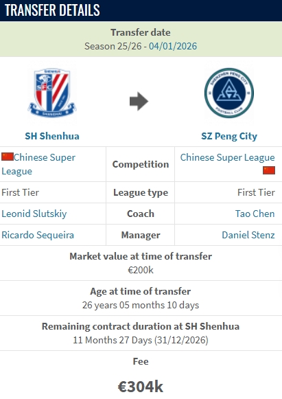 约250万人民币！德转：戴伟浚加盟深圳新鹏城的转会费为30.4万欧