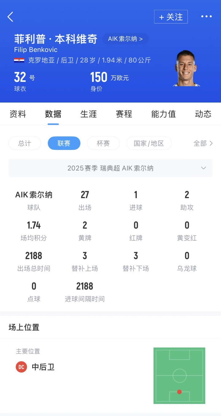 直播吧：新鹏城接近签下克罗地亚中卫本科维奇，球员身价150万欧