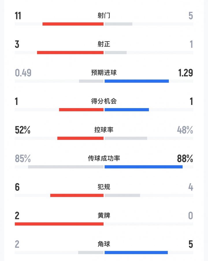 半场数据：申花11射3正控球率52%，町田泽维亚5射1正进1球