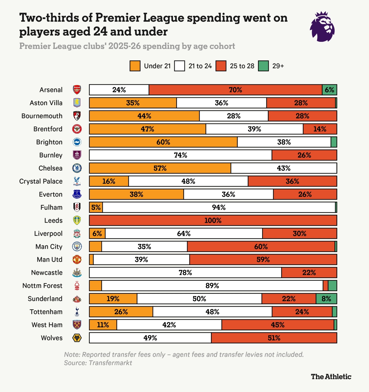 TA：英超球队49%的转会支出流向了21至24岁年龄段的球员