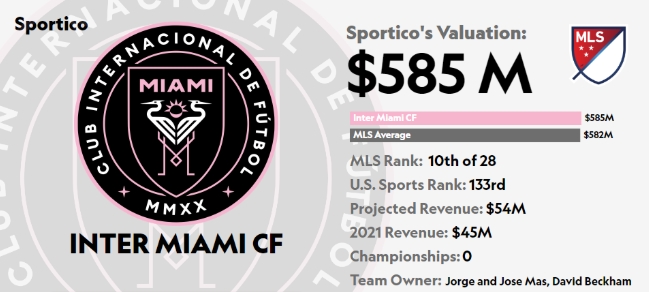 【体育头条】猛涨8.65亿！梅西去之前迈阿密估值5.85亿美元，如今14.5亿第一！(图1)