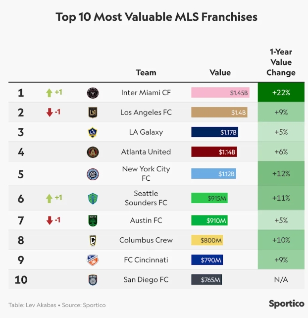 【体育头条】猛涨8.65亿！梅西去之前迈阿密估值5.85亿美元，如今14.5亿第一！(图2)