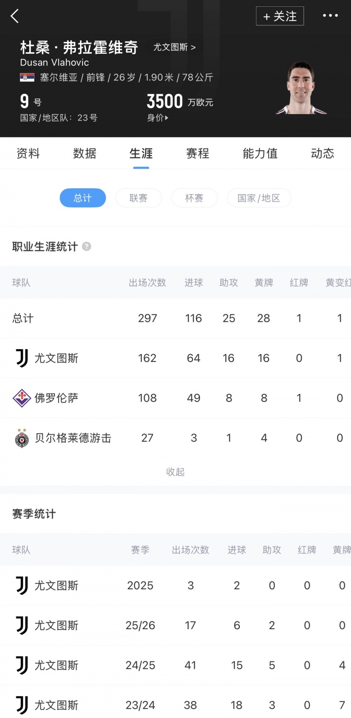 罗体：弗拉霍维奇要求1000万年薪+1500万佣金 倾向加盟拜仁或巴萨