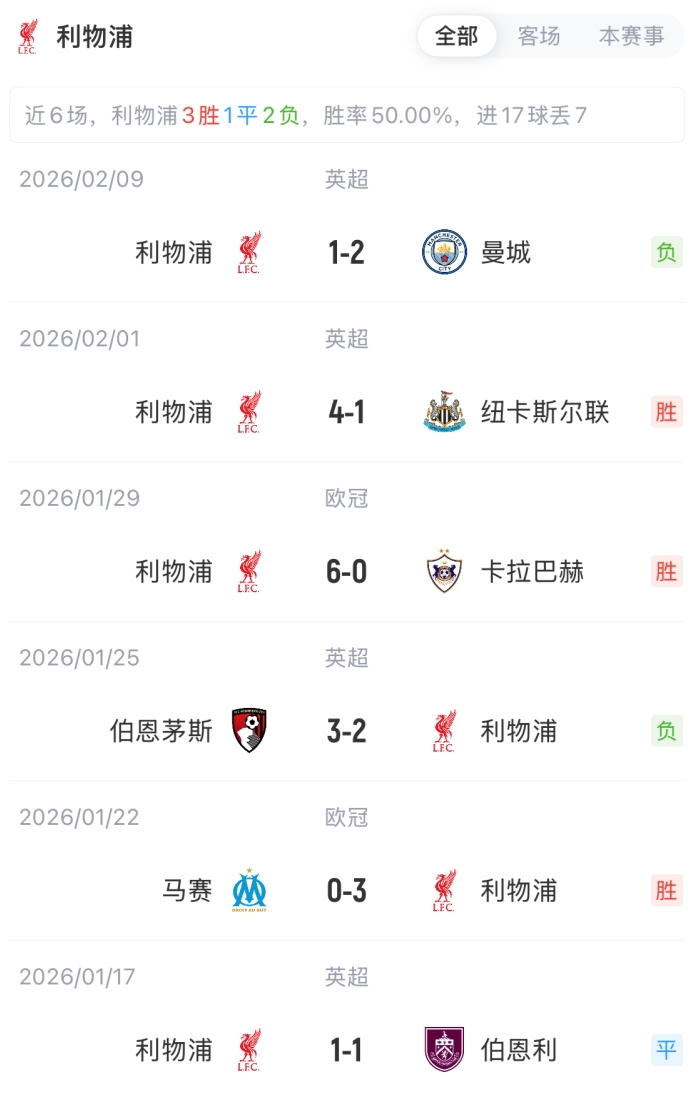 利物浦vs桑德兰首发：萨拉赫、埃基蒂克、维尔茨先发，远藤航出战