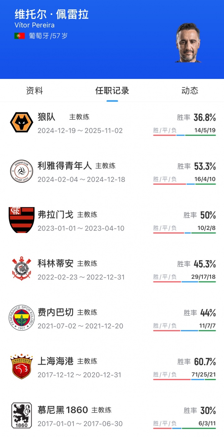 一赛季四任主帅！天空：前狼队主帅佩雷拉执教诺丁汉森林达协议