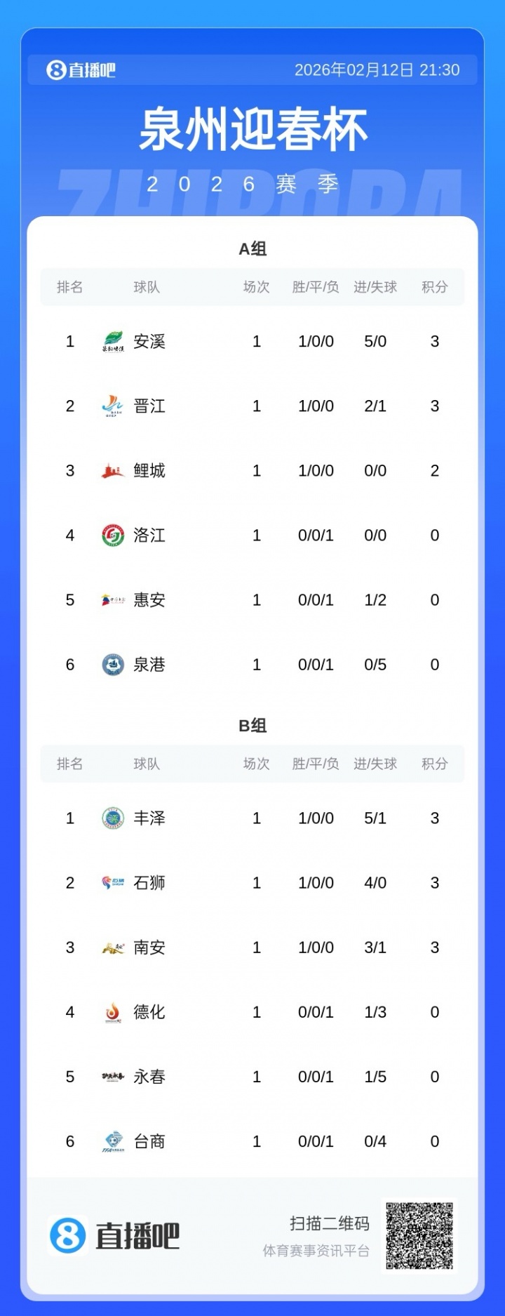 泉州迎春杯今日综述：鲤城点球大战击败洛江，石狮、丰泽大胜