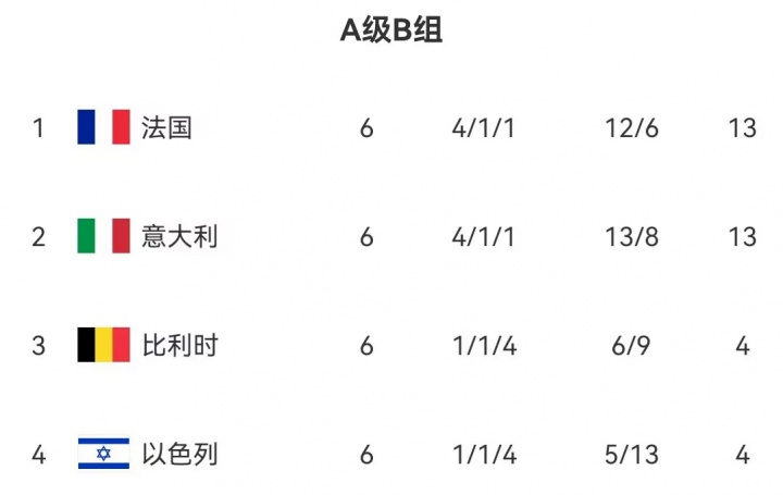 又是你哥仨！法国、意大利、比利时连续2届欧国联被分进同个小组