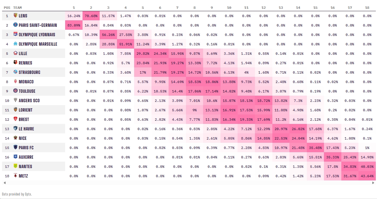 [体育头条]五大联赛唯一！巴黎遭朗斯反超跌至法甲第2，夺冠概