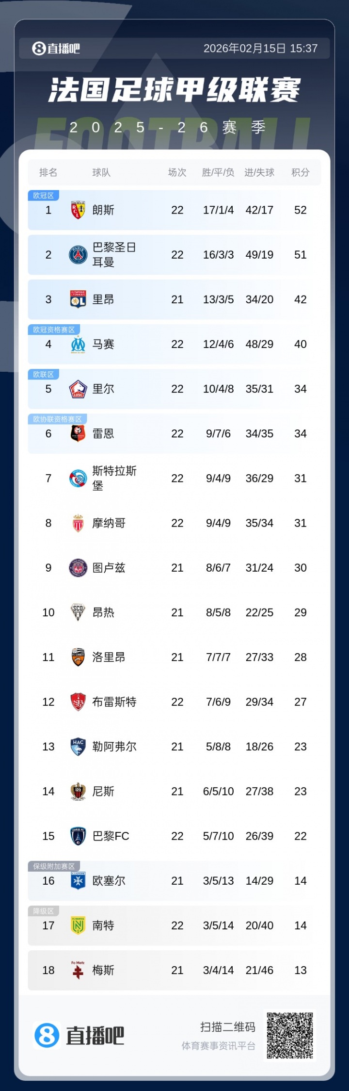 [朗斯]五大联赛唯一！巴黎遭朗斯反超跌至法甲第2，夺冠概率仍高达83%(图2)