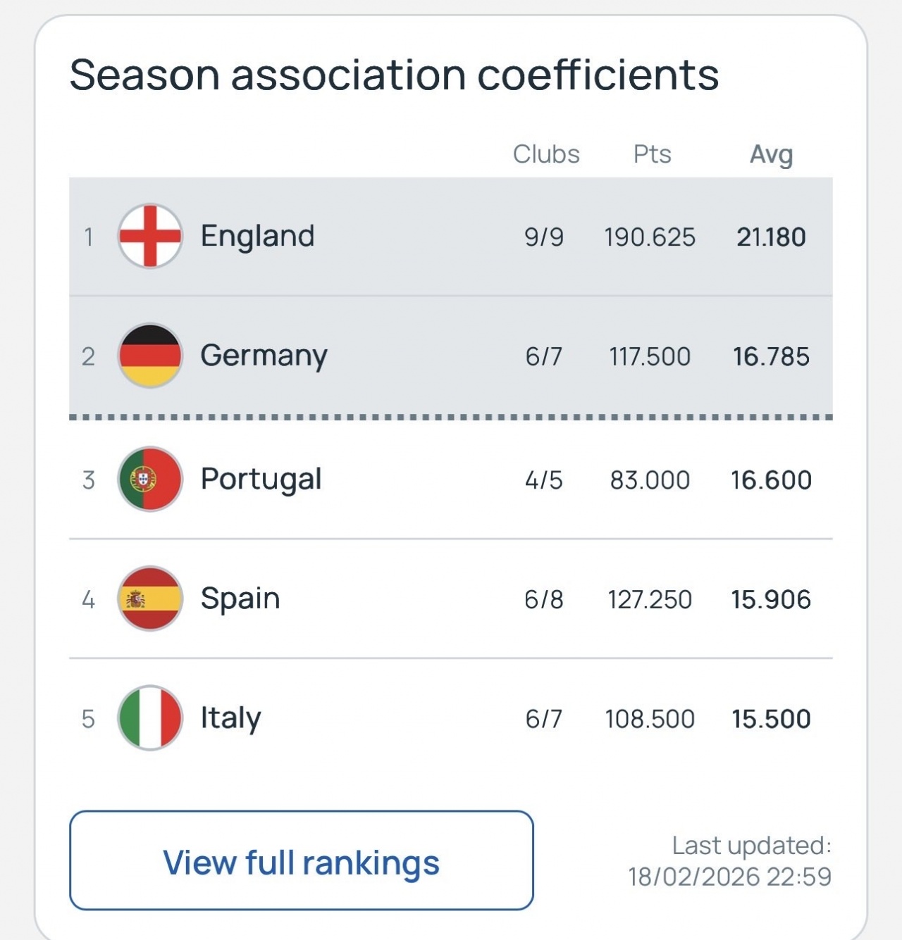 [五洲]第5能踢欧冠！英超100%锁定下赛季额外欧冠名额 德甲59% 意甲仅7%(图2)