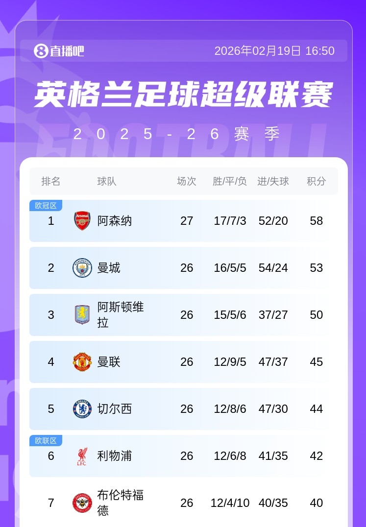 [五洲]第5能踢欧冠！英超100%锁定下赛季额外欧冠名额 德甲59% 意甲仅7%(图3)